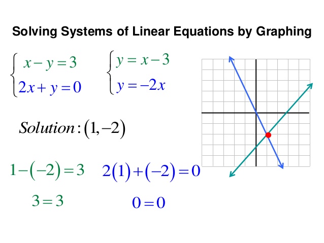 how to solve linear equation graphically